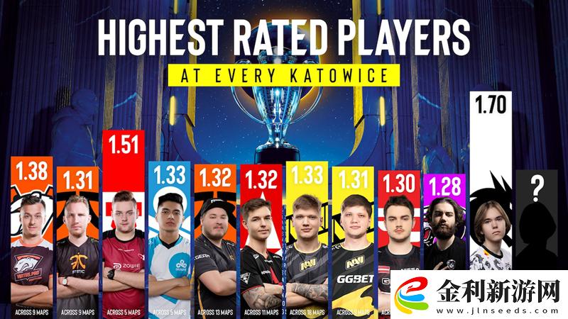 ESL盤點(diǎn)歷屆卡托維茲rating最高選手