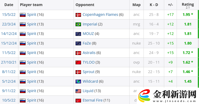 1.80rating！magixx打出參加Major第四好數據