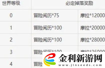 原神元素烘爐獎勵有什么