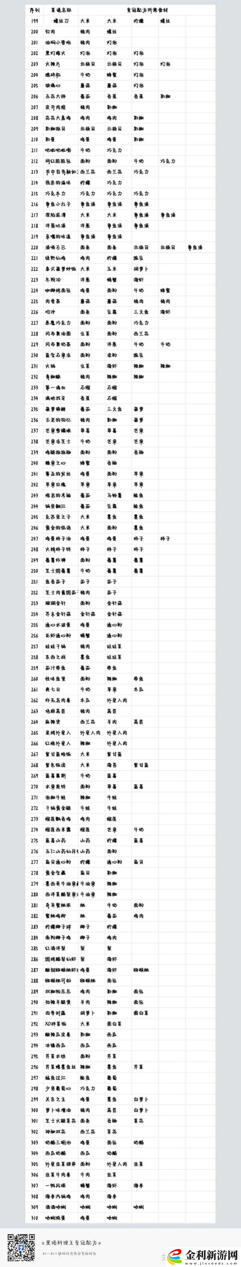 黑暗料理王辣炒涼粉皇冠配方是什么