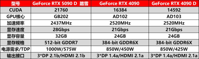 耕升-GeForce-RTX-5090-D-解禁全新AI-兵器庫！DLSS-4開啟狂暴性能模式！