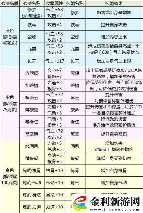 天涯明月刀手游心法如何高效獲取