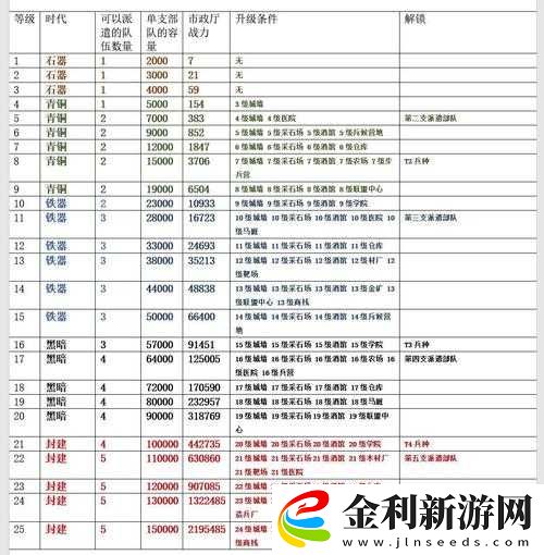 萬國(guó)覺醒技能升級(jí)