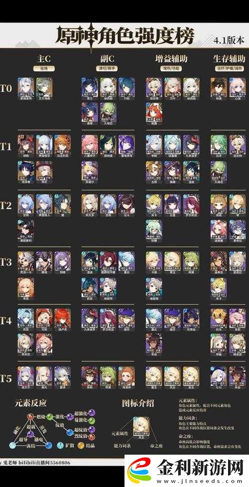 原神角色強度排行榜揭曉