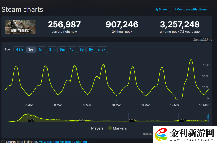 最高同時在線突破90萬人！運營8年的絕地求生為何還這么火