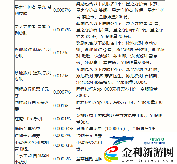 英雄聯盟手游二周年慶典活動有哪些