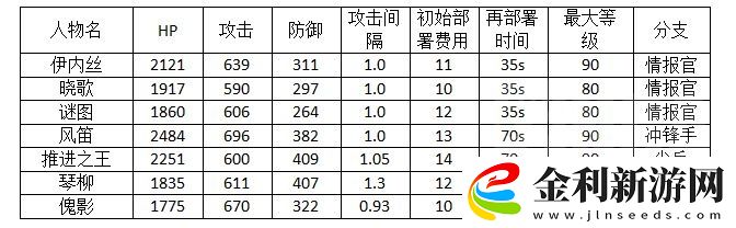 明日方舟伊內絲角色面板解析