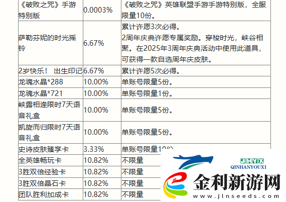 英雄聯盟手游二周年慶典活動有哪些