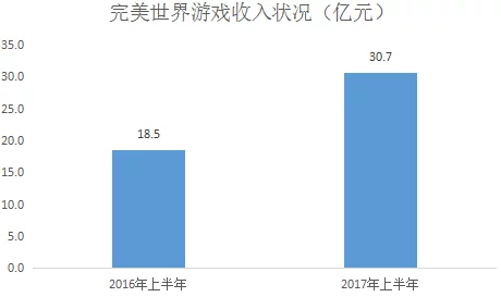 完美世界業(yè)績持續(xù)下滑
