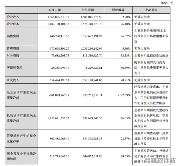 完美世界業(yè)績持續(xù)下滑