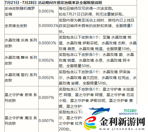 英雄聯盟手游二周年慶典活動有哪些