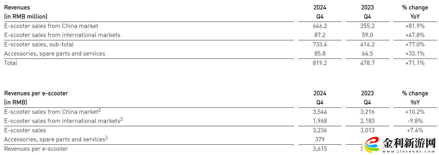 小牛電動(dòng)2024業(yè)績(jī)揭曉