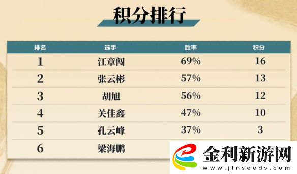 qq飛車s18誰是車王年度總決賽積分榜詳細一覽