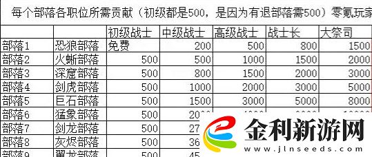 勇者養(yǎng)成記部落職位升級消耗大全一覽