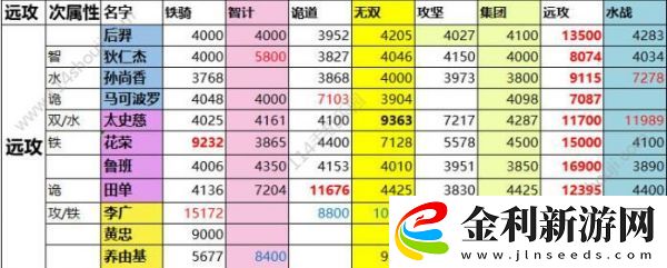 一億小目標2遠征武將屬性匯總一覽