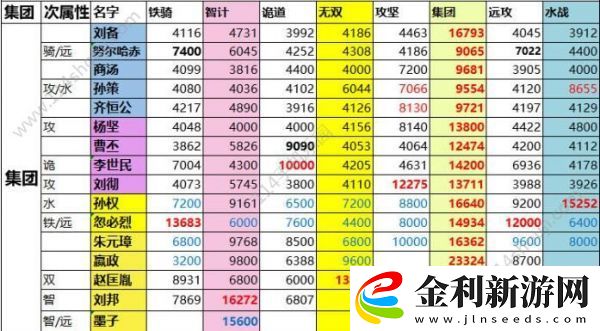 一億小目標2遠征武將屬性匯總一覽