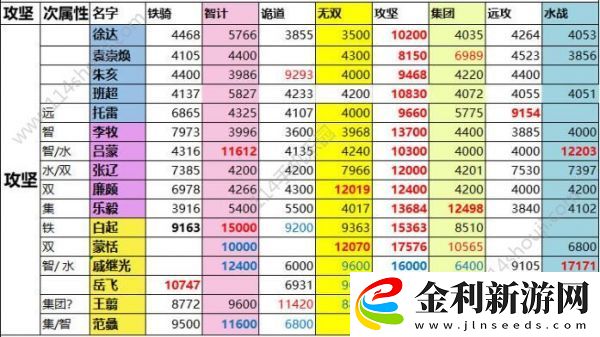 一億小目標2遠征武將屬性匯總一覽