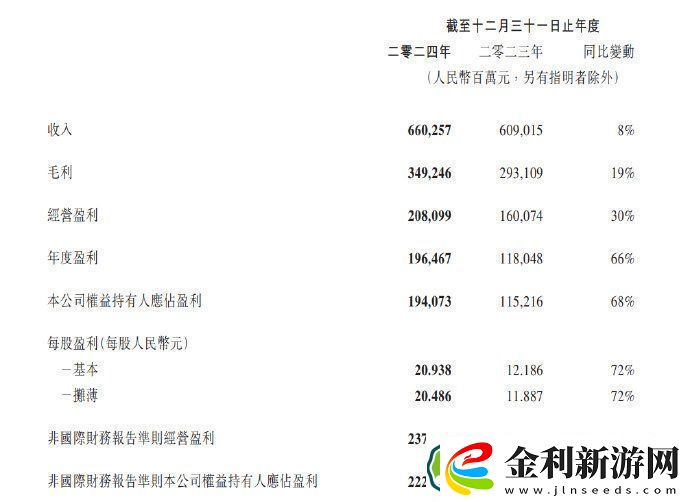 騰訊發布2024年度財報