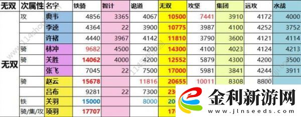 一億小目標2遠征武將屬性匯總一覽