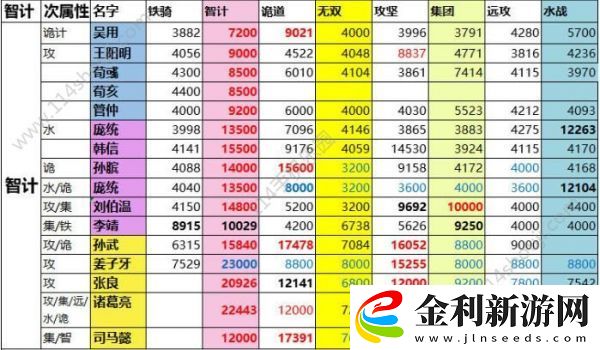 一億小目標2遠征武將屬性匯總一覽