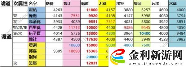 一億小目標2遠征武將屬性匯總一覽