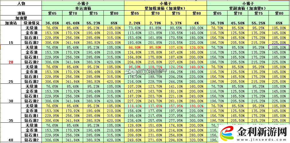 天天飛車人物油箱加油總量一覽表