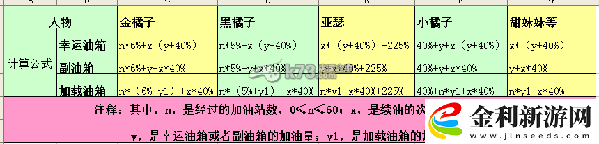 天天飛車人物油箱加油總量一覽表
