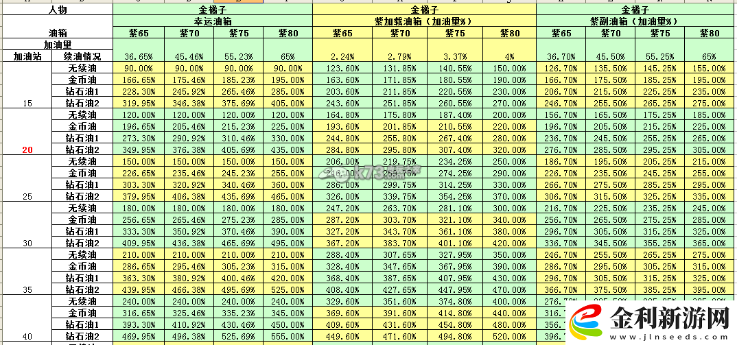 天天飛車人物油箱加油總量一覽表