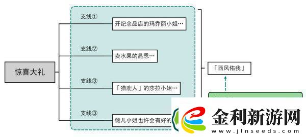 原神驚喜大禮隱藏成就獲取方法