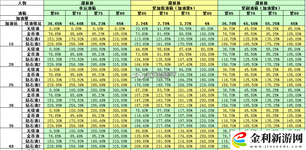 天天飛車人物油箱加油總量一覽表