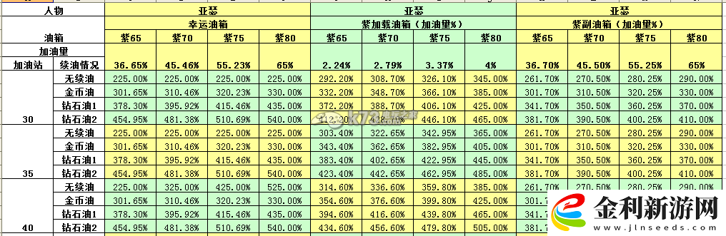 天天飛車人物油箱加油總量一覽表