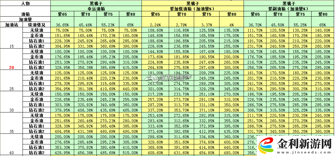 天天飛車人物油箱加油總量一覽表