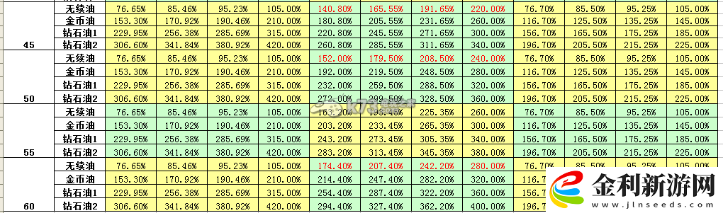 天天飛車人物油箱加油總量一覽表