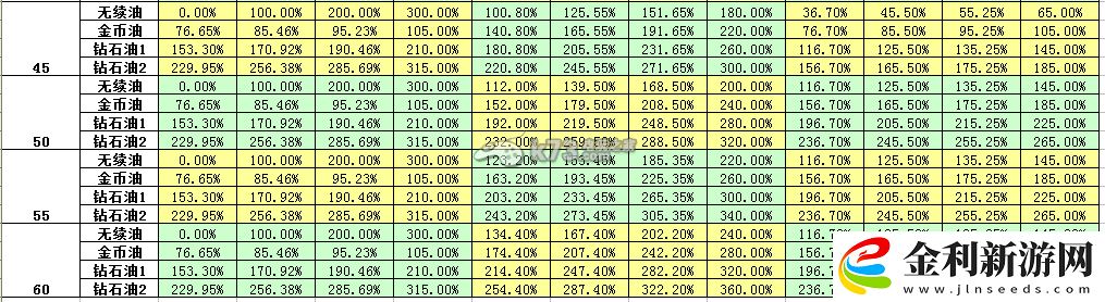 天天飛車人物油箱加油總量一覽表