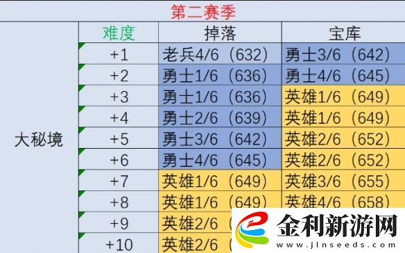 魔獸世界11.1地心之戰S2裝等調整內容分享